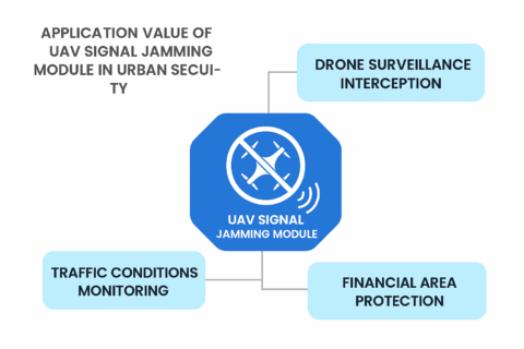 Application Value of Drone Signal Jamming Modules in Urban Security