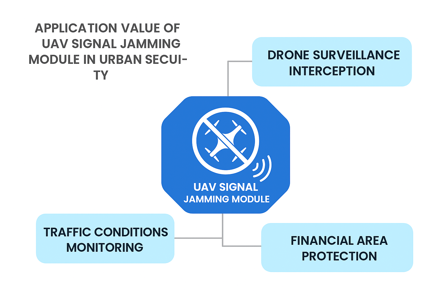 Application Value of Drone Signal Jamming Modules in Urban Security