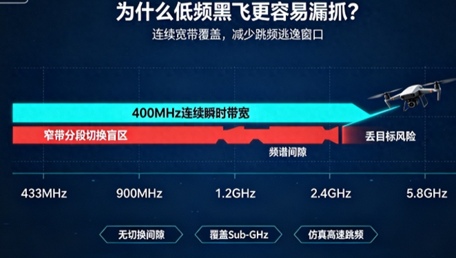 应对低频黑飞威胁｜400M 瞬时带宽反无人机信源，筑牢低空安防防线